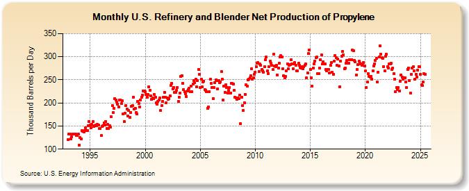 U.S. Refinery and Blender Net Production of Propylene (Thousand Barrels per Day)