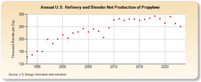U.S. Refinery and Blender Net Production of Propylene (Thousand Barrels per Day)