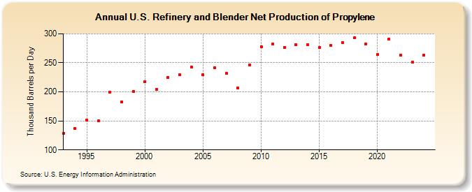 U.S. Refinery and Blender Net Production of Propylene (Thousand Barrels per Day)