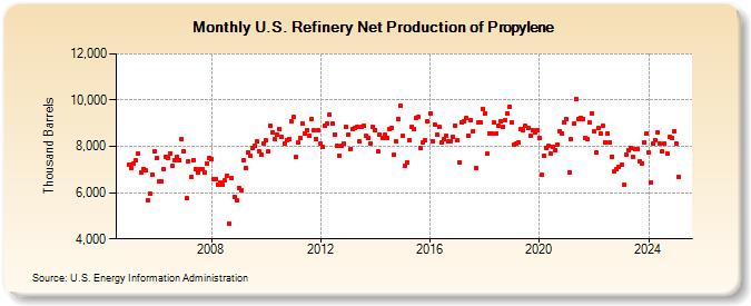 U.S. Refinery Net Production of Propylene (Thousand Barrels)