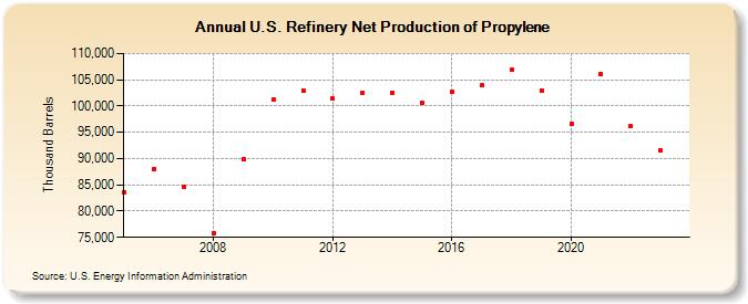 U.S. Refinery Net Production of Propylene (Thousand Barrels)