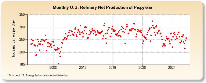 U.S. Refinery Net Production of Propylene (Thousand Barrels per Day)