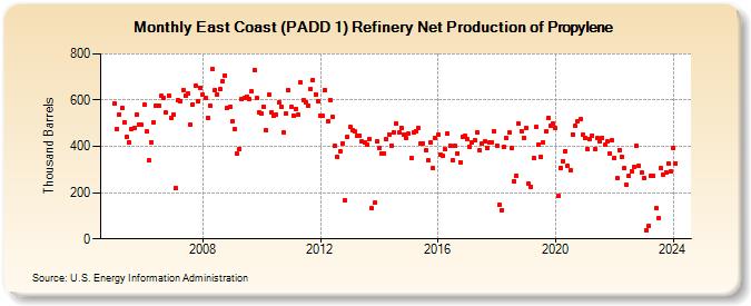 East Coast (PADD 1) Refinery Net Production of Propylene (Thousand Barrels)