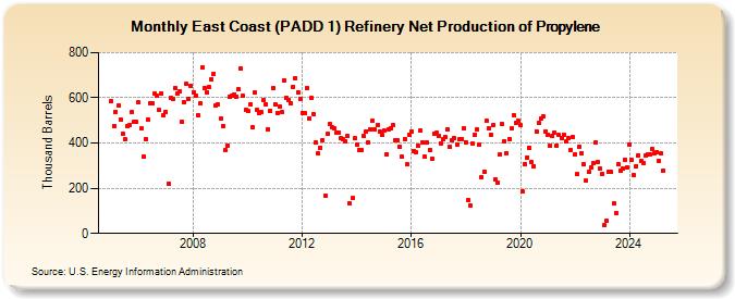 East Coast (PADD 1) Refinery Net Production of Propylene (Thousand Barrels)