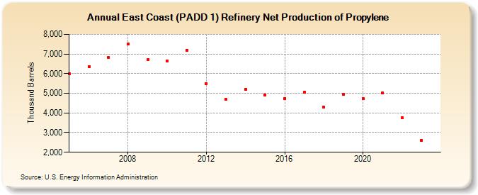 East Coast (PADD 1) Refinery Net Production of Propylene (Thousand Barrels)