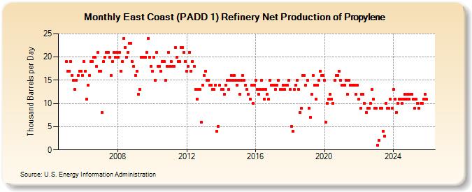 East Coast (PADD 1) Refinery Net Production of Propylene (Thousand Barrels per Day)