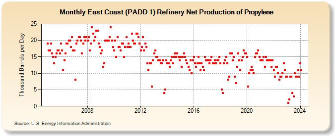 East Coast (PADD 1) Refinery Net Production of Propylene (Thousand Barrels per Day)