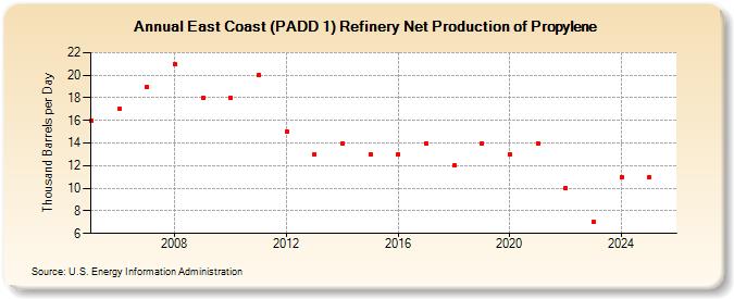 East Coast (PADD 1) Refinery Net Production of Propylene (Thousand Barrels per Day)