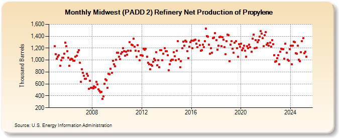 Midwest (PADD 2) Refinery Net Production of Propylene (Thousand Barrels)