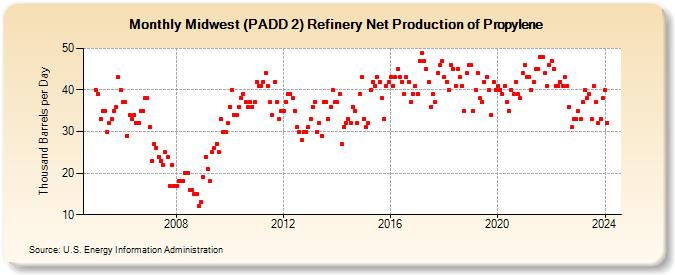 Midwest (PADD 2) Refinery Net Production of Propylene (Thousand Barrels per Day)