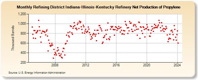 Refining District Indiana-Illinois-Kentucky Refinery Net Production of Propylene (Thousand Barrels)