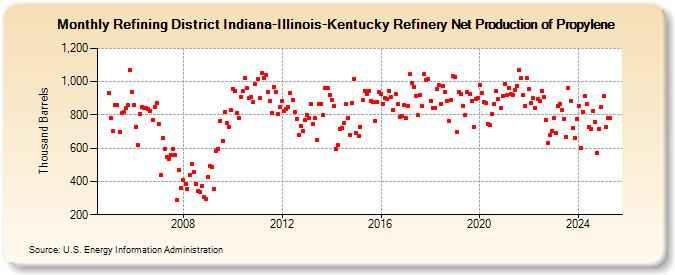 Refining District Indiana-Illinois-Kentucky Refinery Net Production of Propylene (Thousand Barrels)