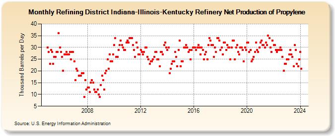 Refining District Indiana-Illinois-Kentucky Refinery Net Production of Propylene (Thousand Barrels per Day)