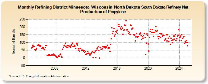 Refining District Minnesota-Wisconsin-North Dakota-South Dakota Refinery Net Production of Propylene (Thousand Barrels)