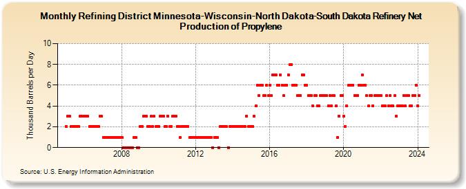 Refining District Minnesota-Wisconsin-North Dakota-South Dakota Refinery Net Production of Propylene (Thousand Barrels per Day)