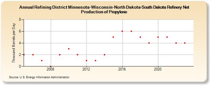 Refining District Minnesota-Wisconsin-North Dakota-South Dakota Refinery Net Production of Propylene (Thousand Barrels per Day)