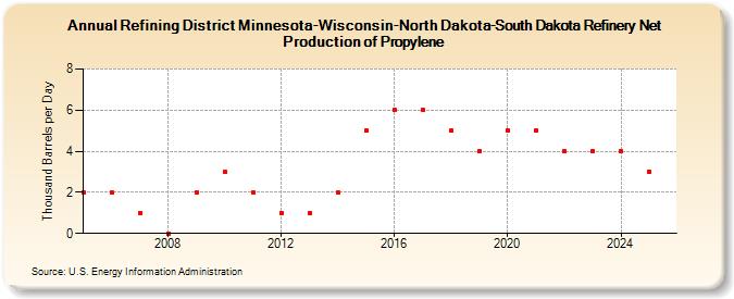 Refining District Minnesota-Wisconsin-North Dakota-South Dakota Refinery Net Production of Propylene (Thousand Barrels per Day)