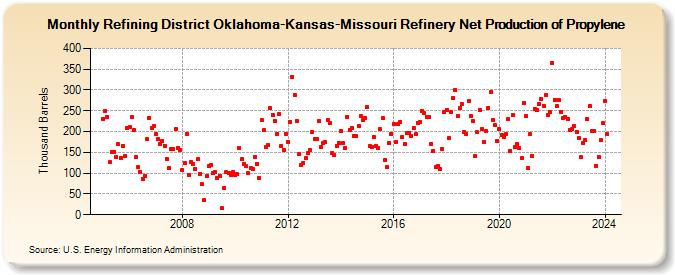Refining District Oklahoma-Kansas-Missouri Refinery Net Production of Propylene (Thousand Barrels)