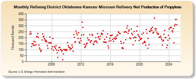 Refining District Oklahoma-Kansas-Missouri Refinery Net Production of Propylene (Thousand Barrels)