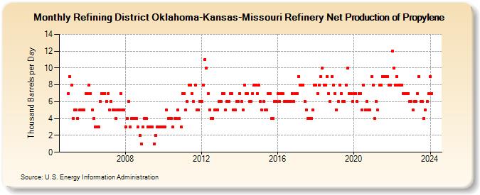 Refining District Oklahoma-Kansas-Missouri Refinery Net Production of Propylene (Thousand Barrels per Day)