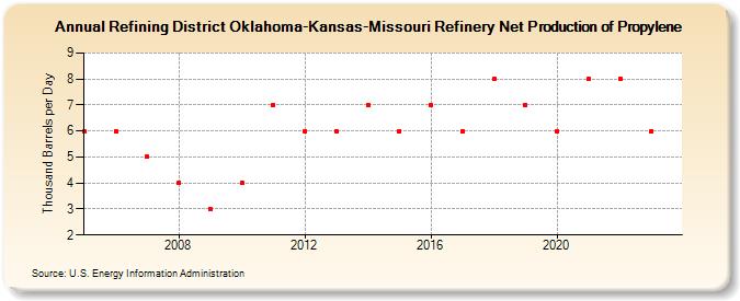 Refining District Oklahoma-Kansas-Missouri Refinery Net Production of Propylene (Thousand Barrels per Day)