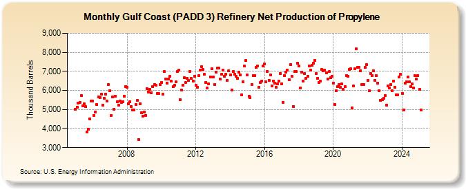 Gulf Coast (PADD 3) Refinery Net Production of Propylene (Thousand Barrels)