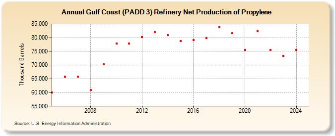 Gulf Coast (PADD 3) Refinery Net Production of Propylene (Thousand Barrels)