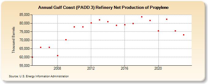 Gulf Coast (PADD 3) Refinery Net Production of Propylene (Thousand Barrels)