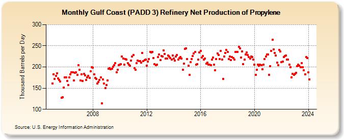 Gulf Coast (PADD 3) Refinery Net Production of Propylene (Thousand Barrels per Day)