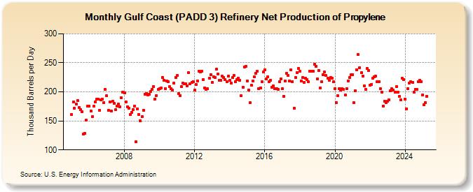 Gulf Coast (PADD 3) Refinery Net Production of Propylene (Thousand Barrels per Day)