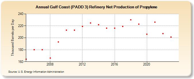 Gulf Coast (PADD 3) Refinery Net Production of Propylene (Thousand Barrels per Day)