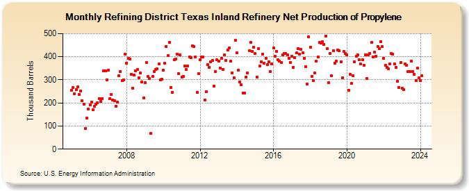 Refining District Texas Inland Refinery Net Production of Propylene (Thousand Barrels)