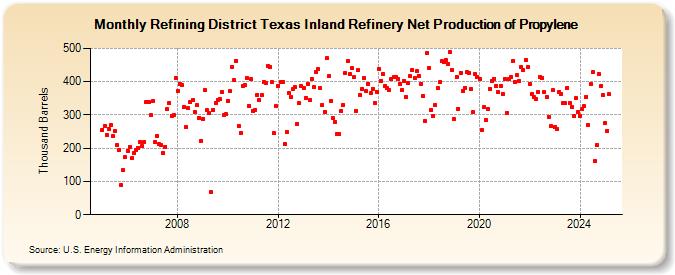 Refining District Texas Inland Refinery Net Production of Propylene (Thousand Barrels)