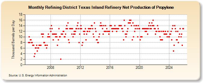 Refining District Texas Inland Refinery Net Production of Propylene (Thousand Barrels per Day)