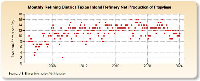 Refining District Texas Inland Refinery Net Production of Propylene (Thousand Barrels per Day)