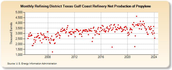 Refining District Texas Gulf Coast Refinery Net Production of Propylene (Thousand Barrels)