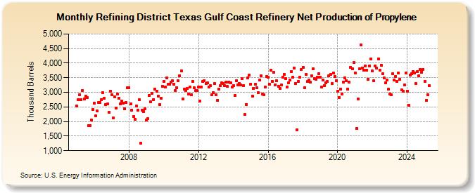 Refining District Texas Gulf Coast Refinery Net Production of Propylene (Thousand Barrels)