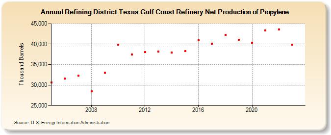 Refining District Texas Gulf Coast Refinery Net Production of Propylene (Thousand Barrels)