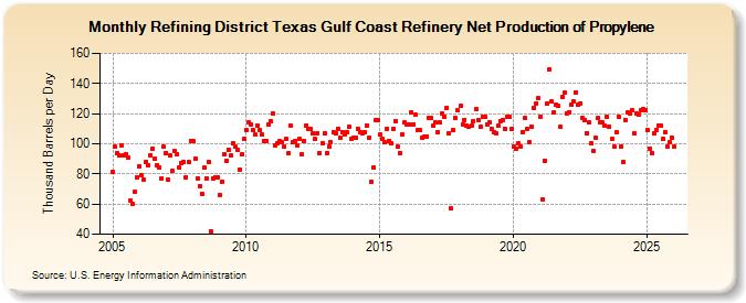 Refining District Texas Gulf Coast Refinery Net Production of Propylene (Thousand Barrels per Day)