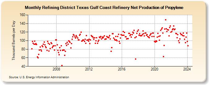 Refining District Texas Gulf Coast Refinery Net Production of Propylene (Thousand Barrels per Day)