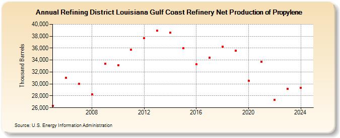 Refining District Louisiana Gulf Coast Refinery Net Production of Propylene (Thousand Barrels)