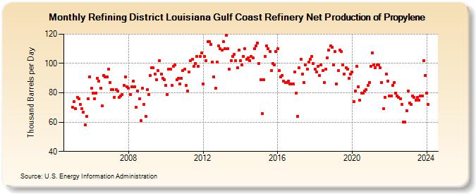 Refining District Louisiana Gulf Coast Refinery Net Production of Propylene (Thousand Barrels per Day)
