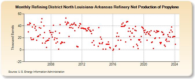 Refining District North Louisiana-Arkansas Refinery Net Production of Propylene (Thousand Barrels)