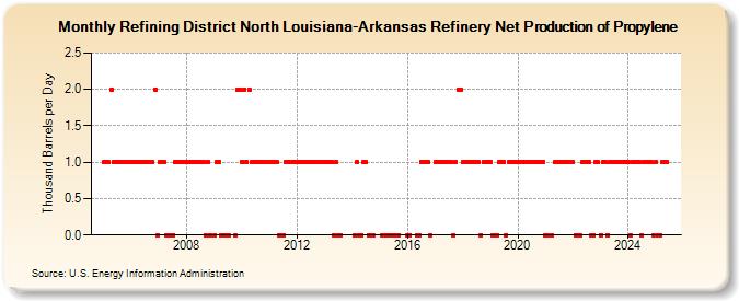 Refining District North Louisiana-Arkansas Refinery Net Production of Propylene (Thousand Barrels per Day)