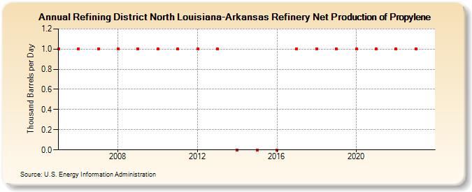 Refining District North Louisiana-Arkansas Refinery Net Production of Propylene (Thousand Barrels per Day)