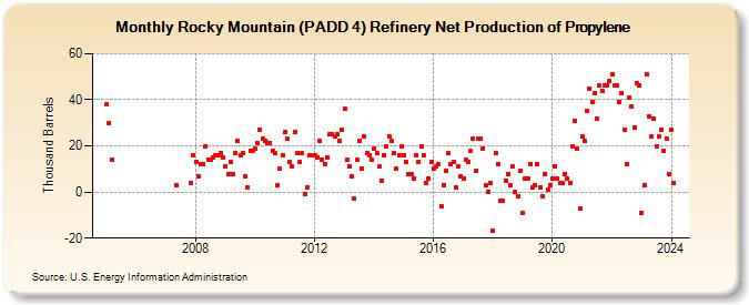 Rocky Mountain (PADD 4) Refinery Net Production of Propylene (Thousand Barrels)
