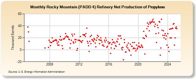 Rocky Mountain (PADD 4) Refinery Net Production of Propylene (Thousand Barrels)