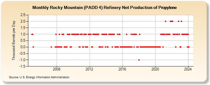 Rocky Mountain (PADD 4) Refinery Net Production of Propylene (Thousand Barrels per Day)