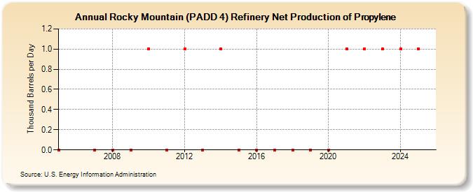 Rocky Mountain (PADD 4) Refinery Net Production of Propylene (Thousand Barrels per Day)