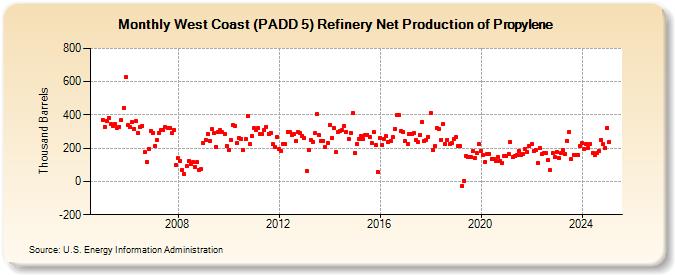 West Coast (PADD 5) Refinery Net Production of Propylene (Thousand Barrels)